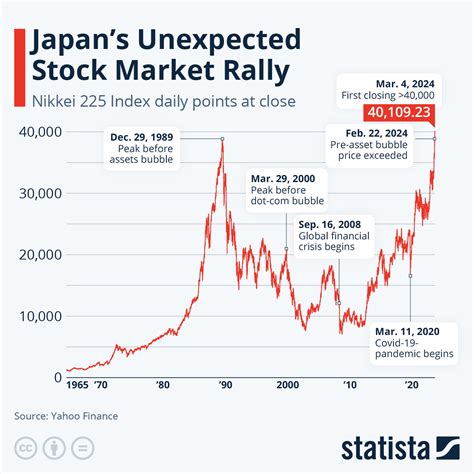 Japanese Nikkei 225 Long Term Chart Looks Bullish Dividend Growth