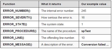 Image result for SQL Error Message Output
