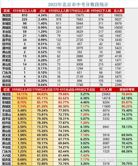 2021北京各区高中录取率出炉，东城海淀最高！ - 知乎