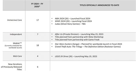 GTA 6 could cost $70 at launch, based on Take-Two Interactive's ...