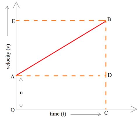 Image result for Graphical Representation of Motion Class 9