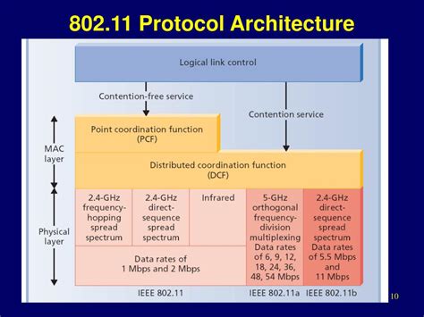 Image result for 802.11 Tutorial