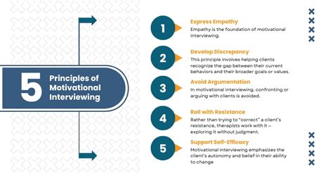 Motivational interviewing Principles 的图像结果