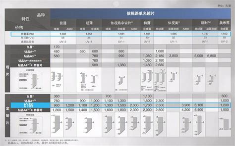 2024年依视路镜片选择：依视路哪个系列好，依视路A3|A4|膜御怎么样，各系列依视路镜片推荐-持续更新 - 知乎