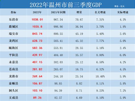 2022年温州各县市区GDP排行榜 乐清排名第一 鹿城排名第二_腾讯新闻