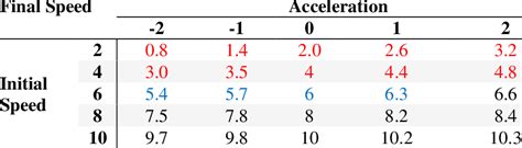 Image result for Calculate Final Speed From Acceleration
