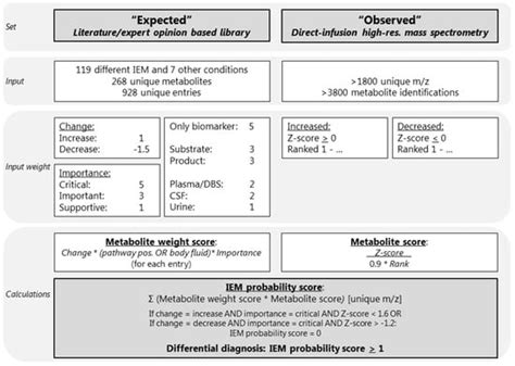 Untargeted Metabolomics for Metabolic Diagnostic Screening with ...