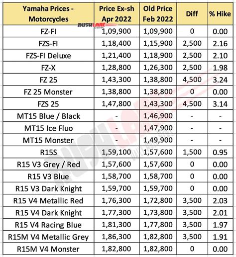 Yamaha Prices April 2022 Increased - R15, FZS, Aerox, Fascino, RayZR - list of yamaha motorcycle