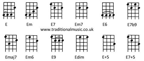 Chords for Ukulele (C tuning) E Em E7 Em7 E6 E7b9 Emaj7 Em6 E9 Edim E+5 ...