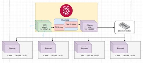 Bridge internet to Ethernet from WiFi - Raspberry PI