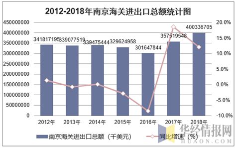 2012-2018年南京海关进出口总额、出口额及进口额统计_华经情报网_华经产业研究院