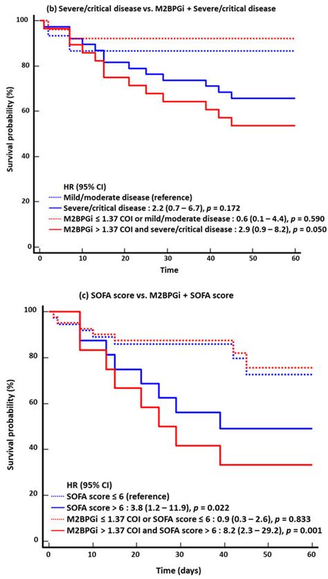 Novel Usefulness of M2BPGi for Predicting Severity and Clinical ...