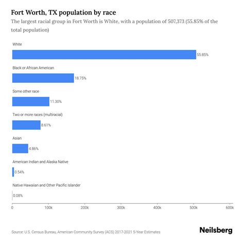 Fort Worth, TX Population by Race & Ethnicity - 2023 | Neilsberg