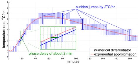 Real-Time Estimation of Temperature Time Derivative in Inertial ...