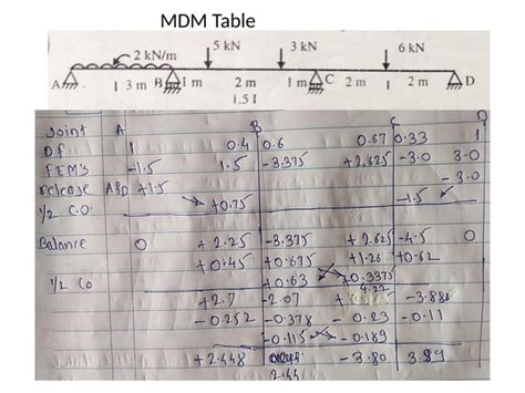 Image result for Moment Distribution Method Example