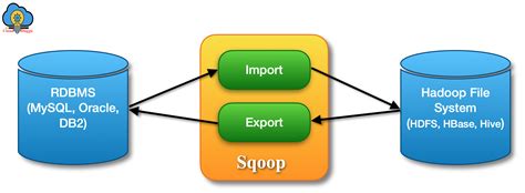 Image result for Sqoop Features