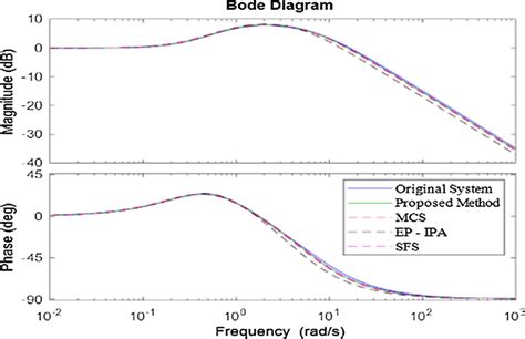 Image result for Differenctiator On a Bode Plot