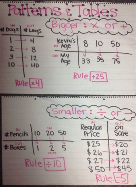 Image result for Math Patterns Anchor Chart