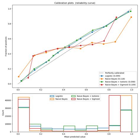 Image result for Bayesian Calibration Continuous Probability