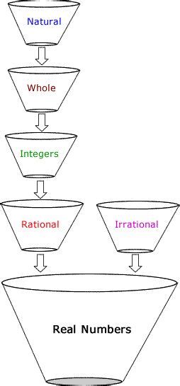 Image result for Math Is Fun Real Numbers