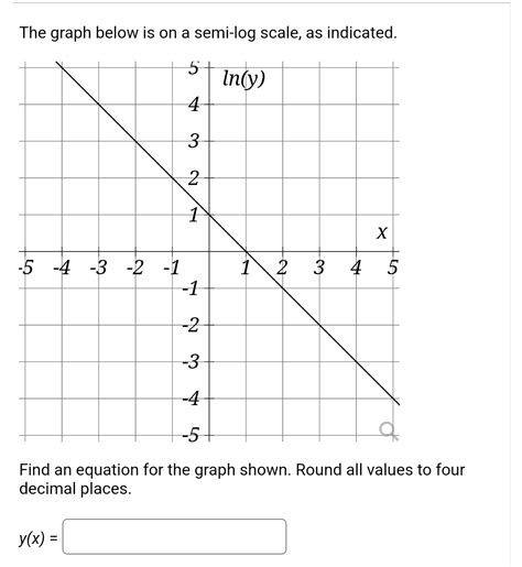 Image result for Log Scale Graph