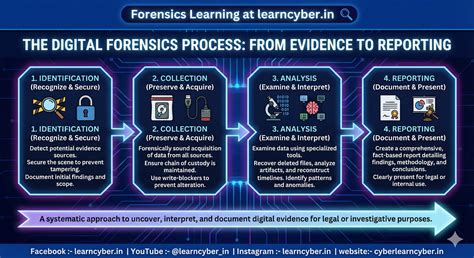 The Digital Forensics Process Explained: From Evidence to Reporting