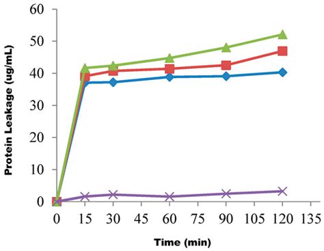Stem Bark Extract and Fraction of Persea americana (Mill.) Exhibits ...