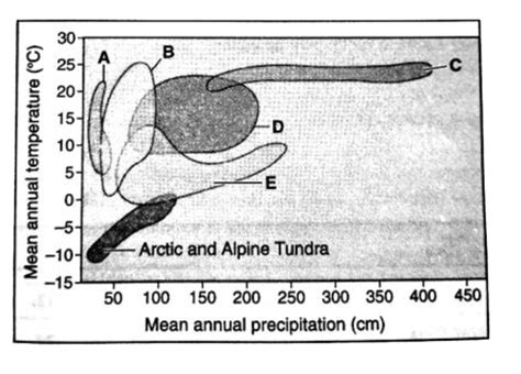Biome distribution with respect to annual temperature and precipitation ...