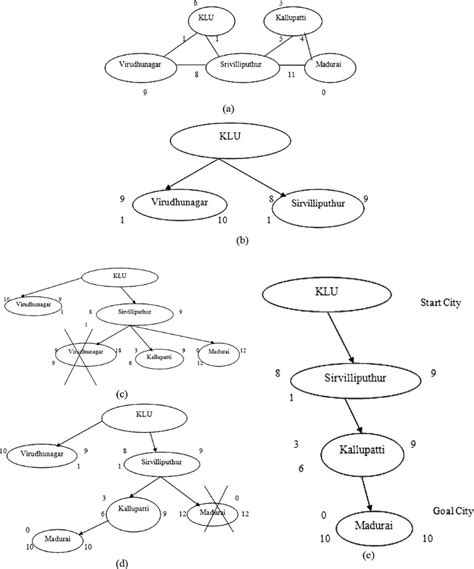 Image result for Different Algorithm Compare for Path Finding