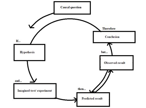 Image result for Hypothetico-deductive Model Examples