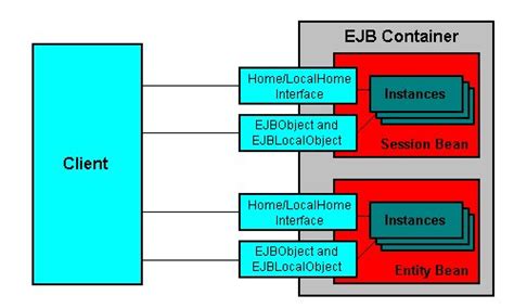 Image result for Enterprise JavaBeans