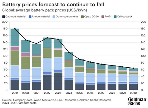 Goldman Sachs Study: EV Batteries Will Be Half 2023 Prices In 2026 ...