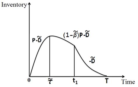 A Fuzzy Imperfect Production Inventory Model Based on Fuzzy ...