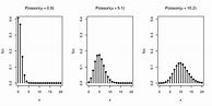 Image result for Poisson Distribution Graph INR