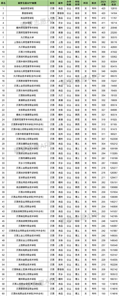 江西所有专科大学排名及录取分数线2021最新名单（2022年文科参考） | 高考大学网