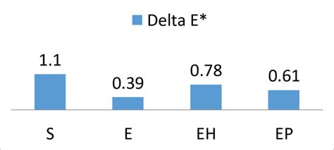 Image result for Color Difference