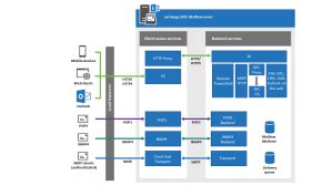 Exchange 2019 Mailbox Server: Services and Components. – Virtual Maestro