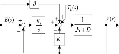 Image result for PI Controller Closed Loop Transfer Function
