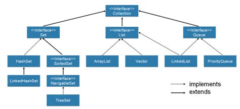 Image result for ArrayList Linked List and Vector Difference in Java