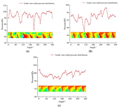 Analysis of Timing Effect on Flow Field and Pulsation in Vertical Axial ...