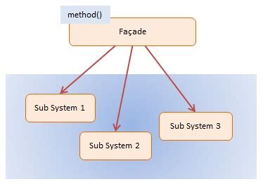 Image result for Facade Design Patterns in JavaScript