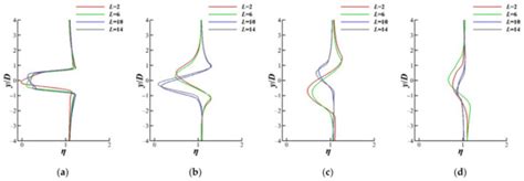 Numerical Experiments on Hydrodynamic Performance and the Wake of a ...