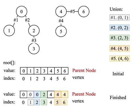 Image result for Disjoint Set Algorithm