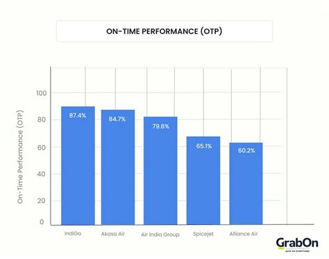 IndiGo Airlines Statistics 2025: Data on Punctuality, Routes, and ...