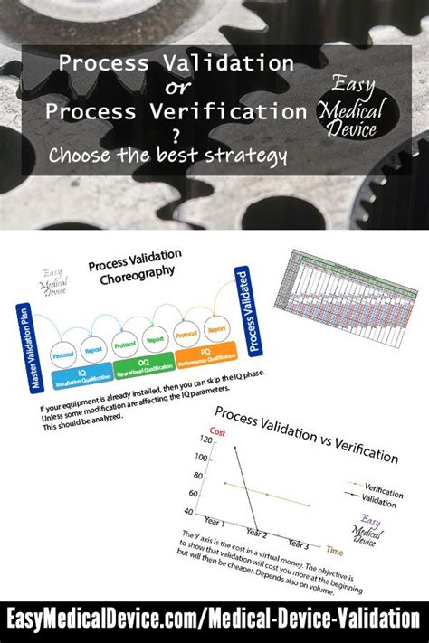 Image result for Medical Device Process Validation