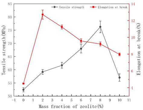 Effects of Processing Conditions and Plasticizing-Reinforcing ...