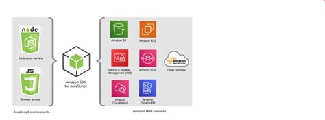 Image result for AWS JavaScript SDK V3