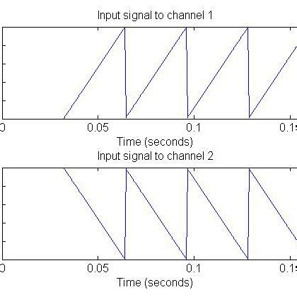 Image result for Ramp Signal