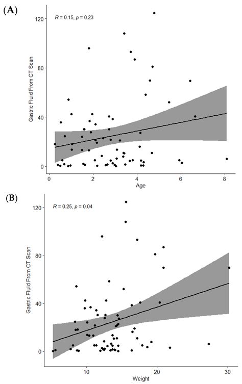 Assessing Residual Gastric Fluid Volume after Administering Diluted ...