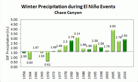 NWS ABQ - El Nino Winter Precipitation for CD1